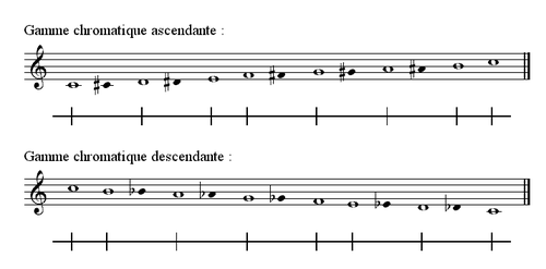 Gamme chromatique ascendante et descendante racine douzieme de deux