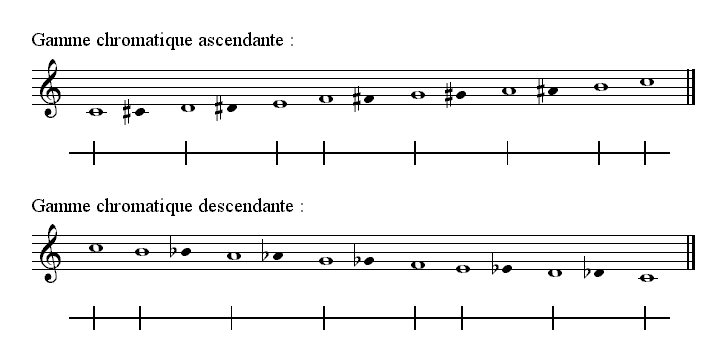 Gamme chromatique ascendante et descendante racine douzieme de deux