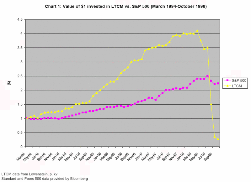 Ltcm performance
