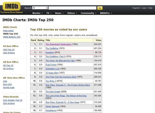 Imdb top chart