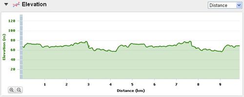 Profil de la course 10 km du 14eme